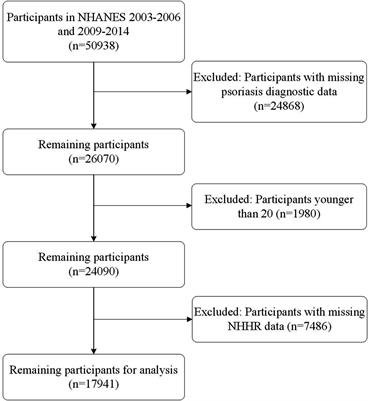 Non-high-density lipoprotein cholesterol to high-density lipoprotein cholesterol ratio associated with psoriasis: a cross-sectional study